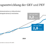 Das Schaubild zeigt die unterschiedliche Beitragsentwicklung sowohl der GKV als auch der PKV der letzten 20 Jahre. Die Beiträge der GKV stiegen in dem Zeitraum stärker an.