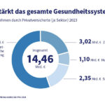 Schaubild. Mehreinnahmen durch Privatversicherte in 2023. Unterschiedliche Sektoren werden gezeigt. Mehrumsatz liegt insgesamt bei 14.46 Milliarden Euro