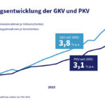Das Schaubild/grafik zeigt die unterschiedliche Beitragsentwicklung sowohl der GKV als auch der PKV der letzten 20 Jahre. Die Beiträge der GKV stiegen in dem Zeitraum stärker an. Zwischen 2005 und 2025