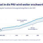 Schaubild zeigt die Entwicklung-der-Versicherungspflichtgrenze-und-Beitragsbemessungsgrenze von 2001 bis 2025.
