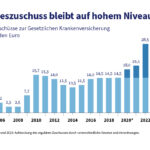 „Das Bild zeigt die stetig wachsenden jährlichen Steuerzuschüsse zur Finanzierung der gesetzlichen Krankenkassen im Zeitraum von 2004 bis 2025.