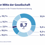 Dieses Bild zeigt den prozentualen Anteil der Gesamtbevölkerung in den verschiedenen Berufsgruppen innerhalb der privaten Krankenversicherung, beispielsweise Arbeitnehmer, Pensionäre und Selbständige.