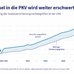 Die Grafik zeigt die Entwicklung von 2001 bis 2026 der Sozialversicherungsrechengrößen in der GKV.