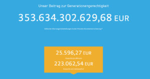 Das Bild zeigt den genauen Stand der angesparten Alterungsrückstellung der Privaten Krankenversicherung zum 31.10.2025; die Summe beträgt ca. 353 Milliarden Euro