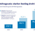 Das Schaubild zeigt die unterschiedlichen Projektionen des Beitragssatzes der gesetzlichen Krankenversicherungen in den nächsten 25 Jahren unter verschiedenen Szenarien: 1. Gleichschritt, 2. Kostendruck.