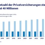 Grafik. Diese zeigt den Zeitraum 2015 bis 2024 sowie den Zuwachs und die Gesamtzahl der PKV-Versicherungen. Sie stieg auf 39,8 Millionen; damit ist nahezu jeder Zweite in Deutschland privat krankenversichert.